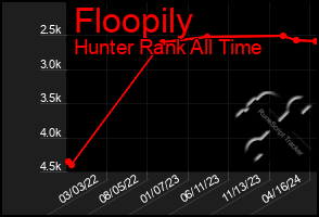 Total Graph of Floopily