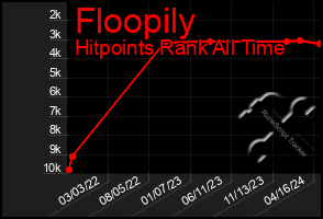 Total Graph of Floopily