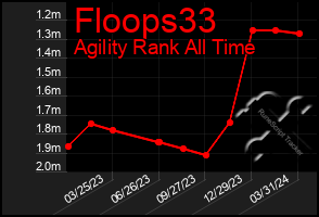 Total Graph of Floops33