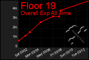 Total Graph of Floor 19