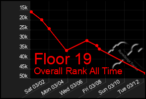 Total Graph of Floor 19