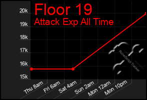 Total Graph of Floor 19