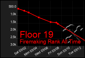 Total Graph of Floor 19