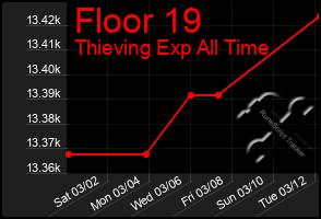 Total Graph of Floor 19