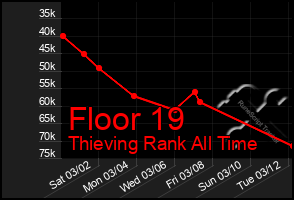 Total Graph of Floor 19