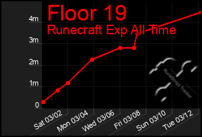 Total Graph of Floor 19