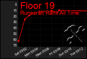 Total Graph of Floor 19