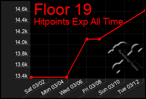 Total Graph of Floor 19