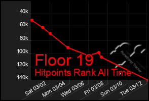 Total Graph of Floor 19