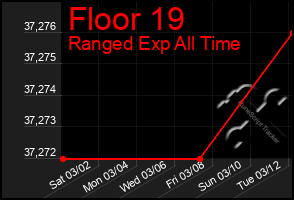 Total Graph of Floor 19