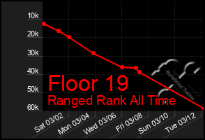 Total Graph of Floor 19