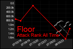 Total Graph of Floor