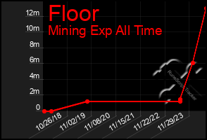 Total Graph of Floor