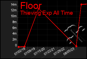 Total Graph of Floor