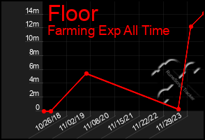 Total Graph of Floor