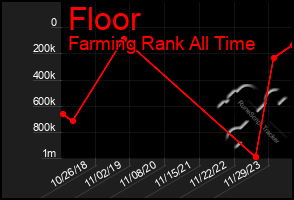 Total Graph of Floor