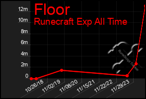 Total Graph of Floor