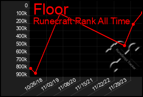 Total Graph of Floor