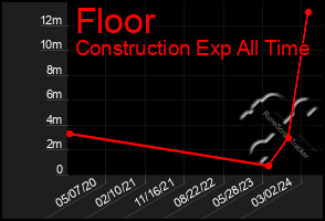 Total Graph of Floor