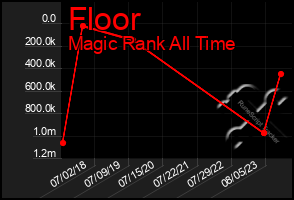 Total Graph of Floor