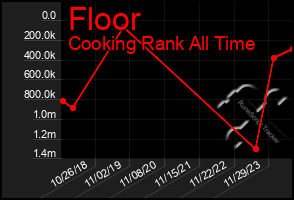 Total Graph of Floor