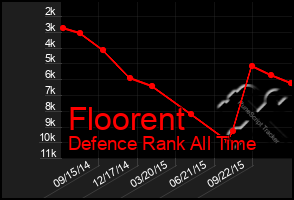 Total Graph of Floorent