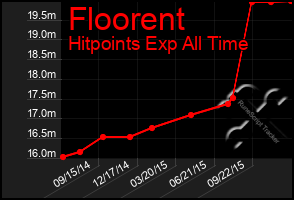 Total Graph of Floorent