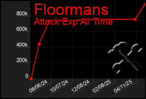 Total Graph of Floormans