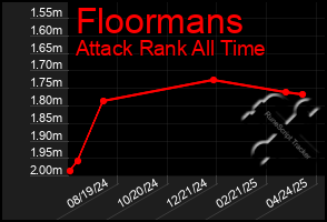 Total Graph of Floormans