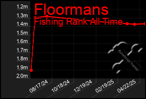 Total Graph of Floormans