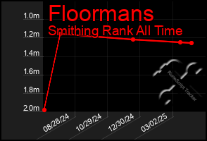 Total Graph of Floormans