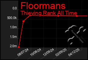 Total Graph of Floormans