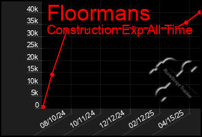 Total Graph of Floormans
