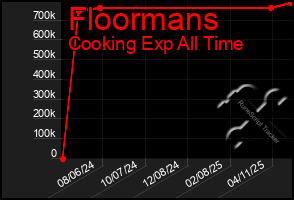 Total Graph of Floormans