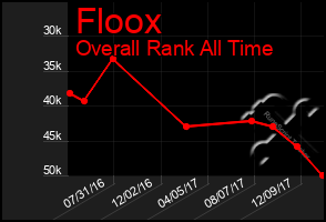 Total Graph of Floox