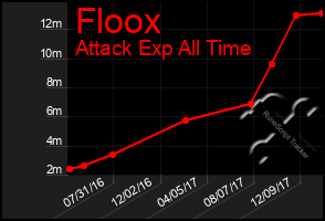 Total Graph of Floox