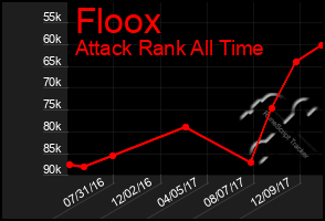 Total Graph of Floox