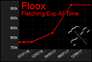 Total Graph of Floox