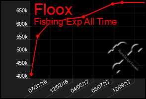 Total Graph of Floox