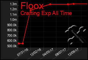 Total Graph of Floox