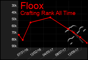 Total Graph of Floox
