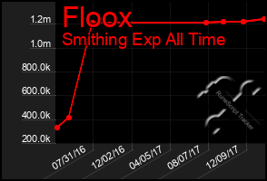 Total Graph of Floox