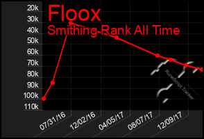 Total Graph of Floox