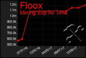 Total Graph of Floox