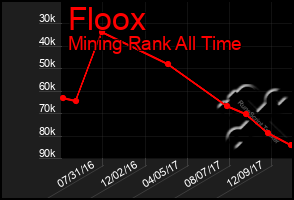 Total Graph of Floox
