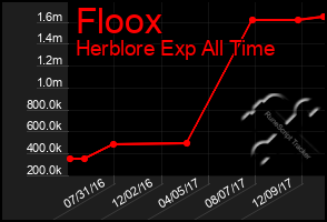 Total Graph of Floox