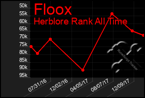 Total Graph of Floox