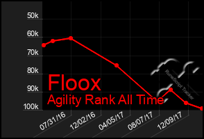 Total Graph of Floox