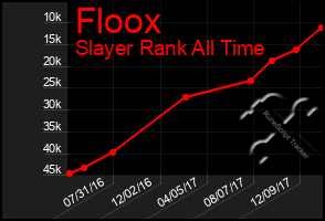 Total Graph of Floox