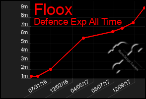 Total Graph of Floox
